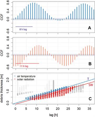 Distributed Melt on a Debris-Covered Glacier: Field Observations and Melt Modeling on the Lirung Glacier in the Himalaya